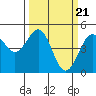 Mendocino tide chart for Thursday, March 21, 2024