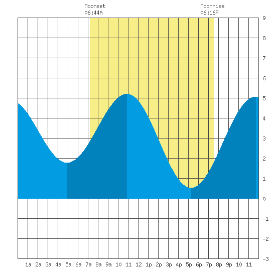 Mendocino tide chart for Saturday, March 23, 2024