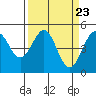 Mendocino tide chart for Saturday, March 23, 2024