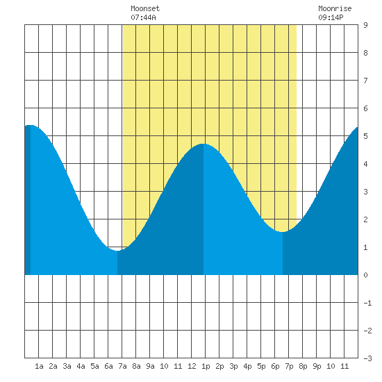 Mendocino tide chart for Tuesday, March 26, 2024
