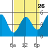 Mendocino tide chart for Tuesday, March 26, 2024