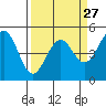 Mendocino tide chart for Wednesday, March 27, 2024