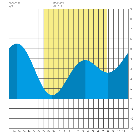 Mendocino tide chart for Friday, March 29, 2024