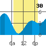 Mendocino tide chart for Saturday, March 30, 2024