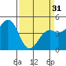 Mendocino tide chart for Sunday, March 31, 2024