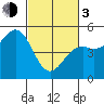 Mendocino tide chart for Sunday, March 3, 2024