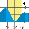Mendocino tide chart for Monday, March 4, 2024