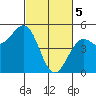 Mendocino tide chart for Tuesday, March 5, 2024