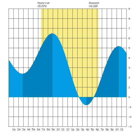 Mendocino tide chart for Friday, March 8, 2024