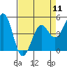 Mendocino tide chart for Thursday, April 11, 2024
