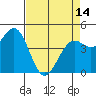 Mendocino tide chart for Sunday, April 14, 2024