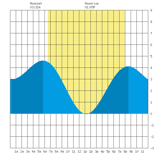 Mendocino tide chart for Tuesday, April 16, 2024