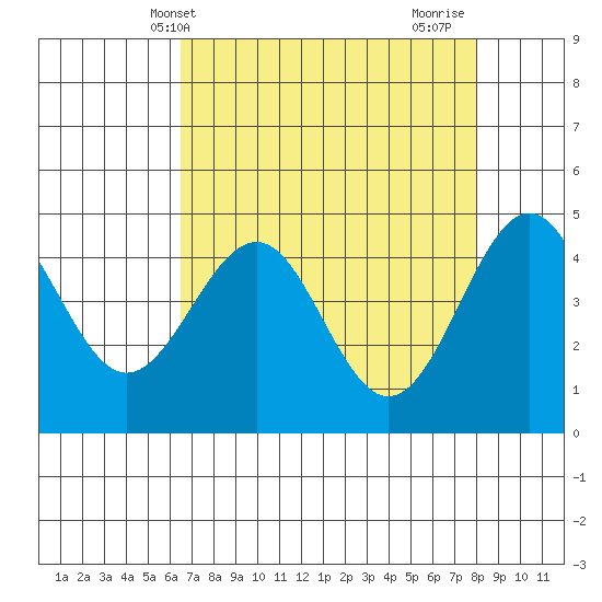 Mendocino tide chart for Saturday, April 20, 2024