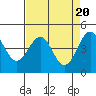 Mendocino tide chart for Saturday, April 20, 2024