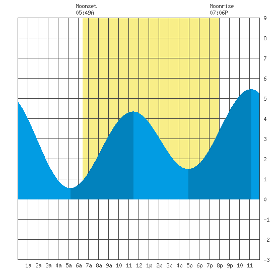 Mendocino tide chart for Monday, April 22, 2024