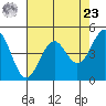 Mendocino tide chart for Tuesday, April 23, 2024