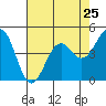 Mendocino tide chart for Thursday, April 25, 2024