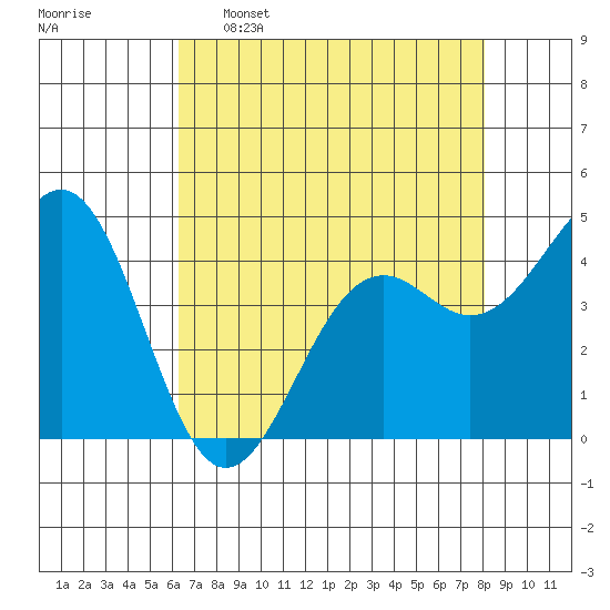 Mendocino tide chart for Saturday, April 27, 2024