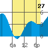 Mendocino tide chart for Saturday, April 27, 2024