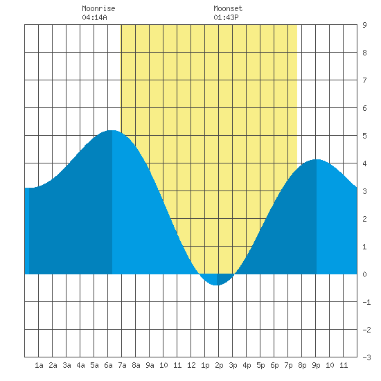 Mendocino tide chart for Wednesday, April 3, 2024