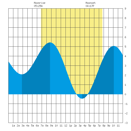 Mendocino tide chart for Friday, April 5, 2024