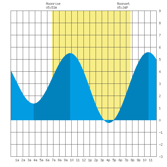 Mendocino tide chart for Saturday, April 6, 2024