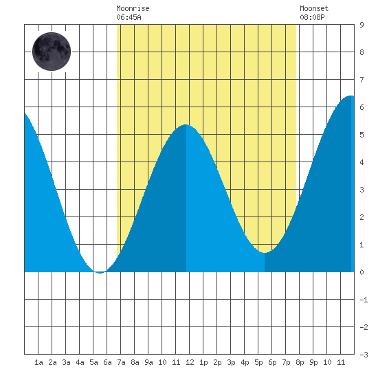 Mendocino tide chart for Monday, April 8, 2024
