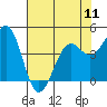 Mendocino tide chart for Saturday, May 11, 2024