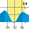 Mendocino tide chart for Tuesday, May 14, 2024