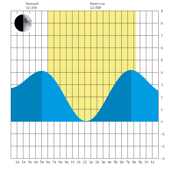 Mendocino tide chart for Wednesday, May 15, 2024
