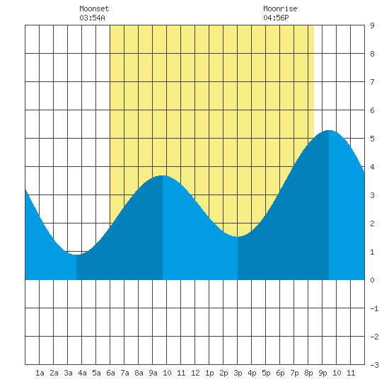 Mendocino tide chart for Sunday, May 19, 2024