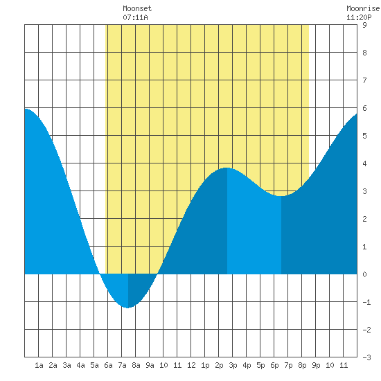 Mendocino tide chart for Saturday, May 25, 2024