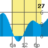 Mendocino tide chart for Monday, May 27, 2024