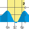 Mendocino tide chart for Thursday, May 2, 2024