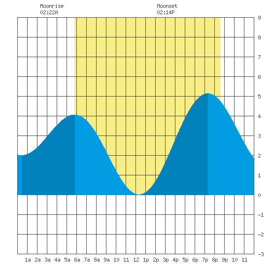 Mendocino tide chart for Friday, May 31, 2024