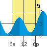 Mendocino tide chart for Sunday, May 5, 2024