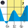 Mendocino tide chart for Tuesday, May 7, 2024