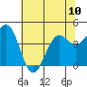 Mendocino tide chart for Monday, June 10, 2024