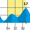Mendocino tide chart for Monday, June 17, 2024