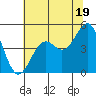 Mendocino tide chart for Wednesday, June 19, 2024