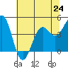 Mendocino tide chart for Monday, June 24, 2024
