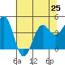 Mendocino tide chart for Tuesday, June 25, 2024