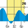 Mendocino tide chart for Wednesday, June 26, 2024