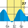 Mendocino tide chart for Thursday, June 27, 2024