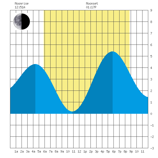 Mendocino tide chart for Friday, June 28, 2024