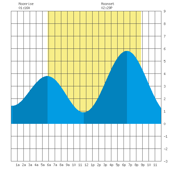 Mendocino tide chart for Saturday, June 29, 2024