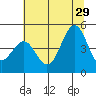 Mendocino tide chart for Saturday, June 29, 2024