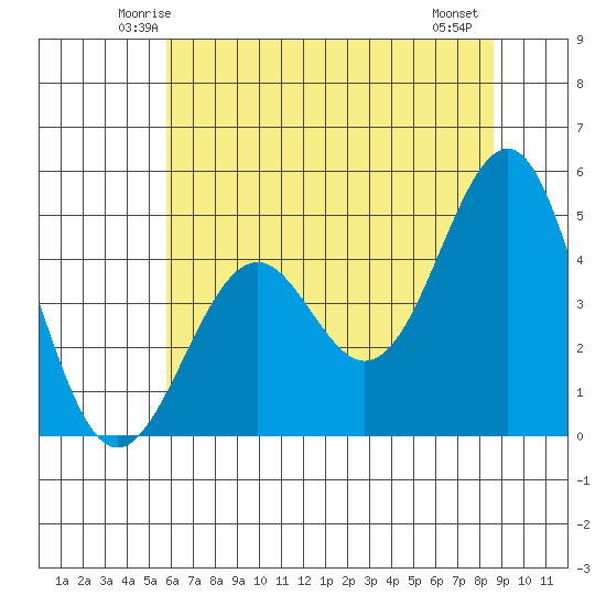 Mendocino tide chart for Monday, June 3, 2024