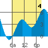 Mendocino tide chart for Tuesday, June 4, 2024