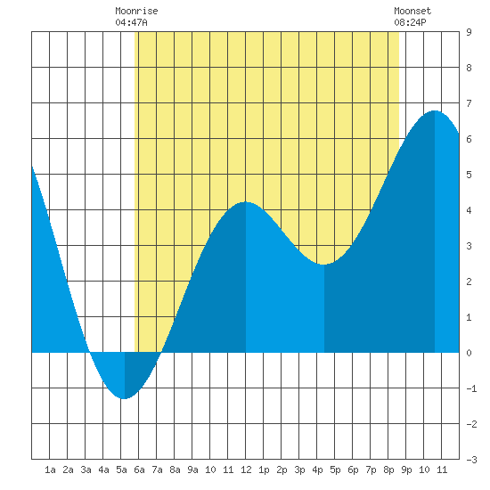 Mendocino tide chart for Wednesday, June 5, 2024